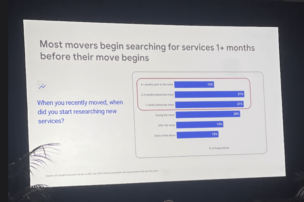 Google insights on when renters begin their search journey.